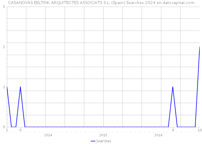 CASANOVAS EELTINK ARQUITECTES ASSOCIATS S.L. (Spain) Searches 2024 