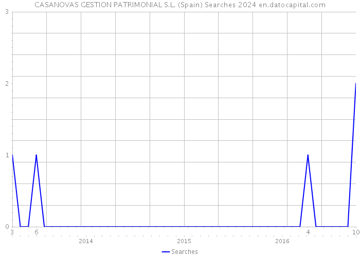 CASANOVAS GESTION PATRIMONIAL S.L. (Spain) Searches 2024 