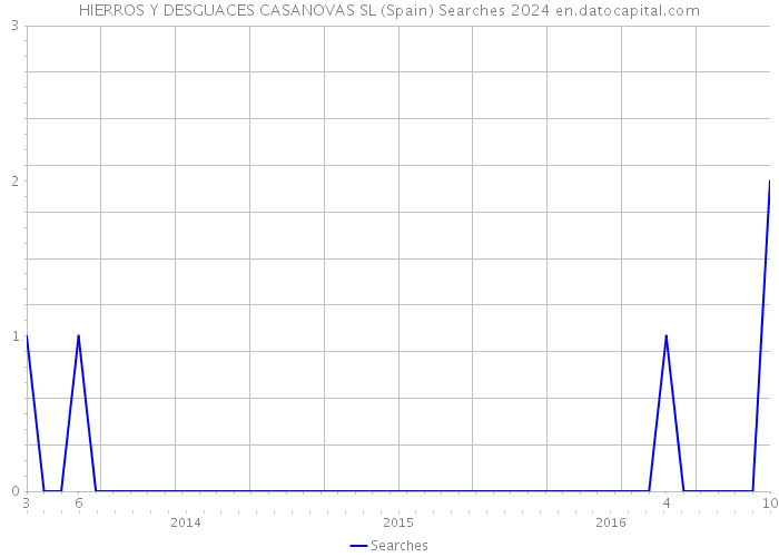 HIERROS Y DESGUACES CASANOVAS SL (Spain) Searches 2024 