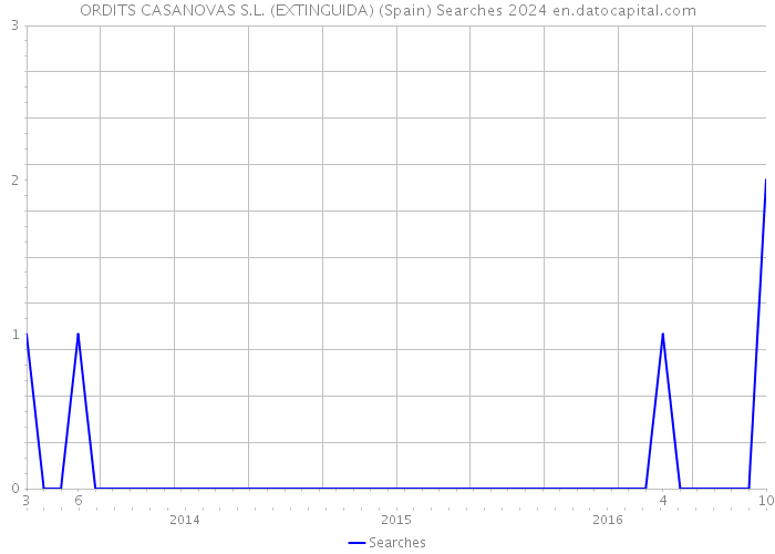 ORDITS CASANOVAS S.L. (EXTINGUIDA) (Spain) Searches 2024 