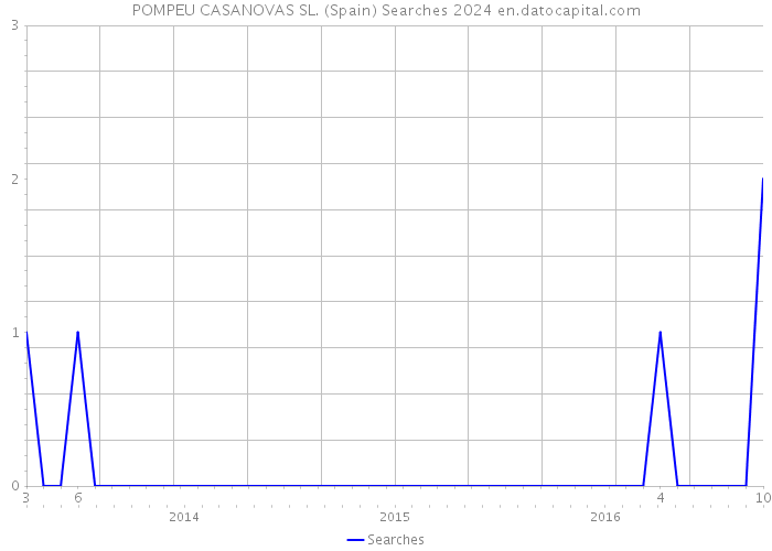 POMPEU CASANOVAS SL. (Spain) Searches 2024 