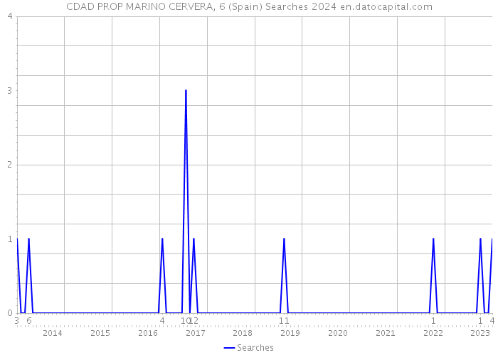 CDAD PROP MARINO CERVERA, 6 (Spain) Searches 2024 