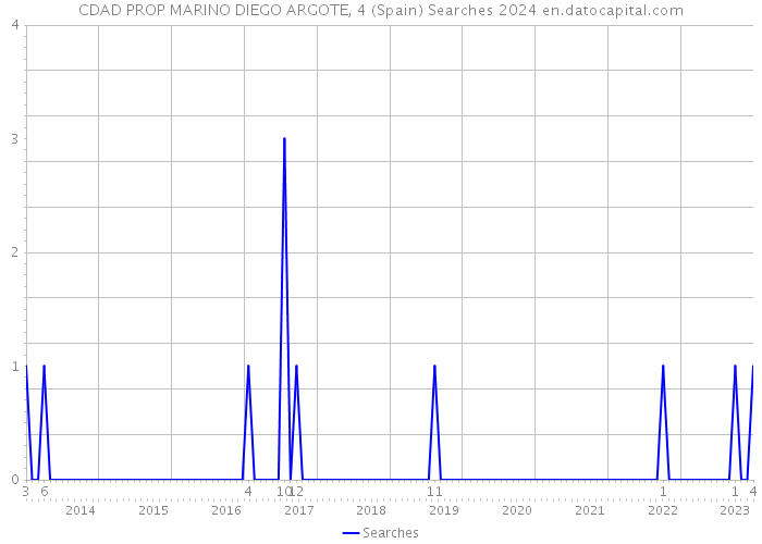CDAD PROP MARINO DIEGO ARGOTE, 4 (Spain) Searches 2024 
