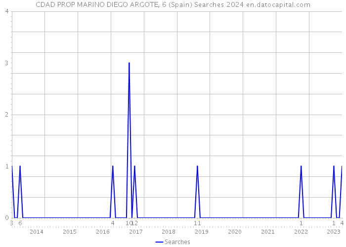 CDAD PROP MARINO DIEGO ARGOTE, 6 (Spain) Searches 2024 