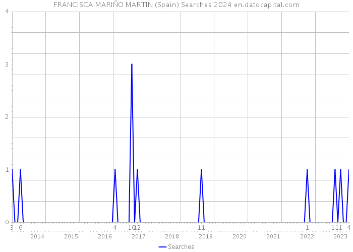 FRANCISCA MARIÑO MARTIN (Spain) Searches 2024 