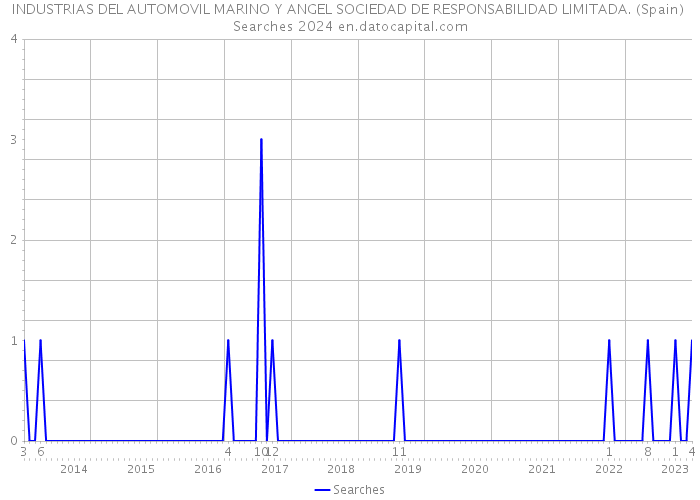 INDUSTRIAS DEL AUTOMOVIL MARINO Y ANGEL SOCIEDAD DE RESPONSABILIDAD LIMITADA. (Spain) Searches 2024 