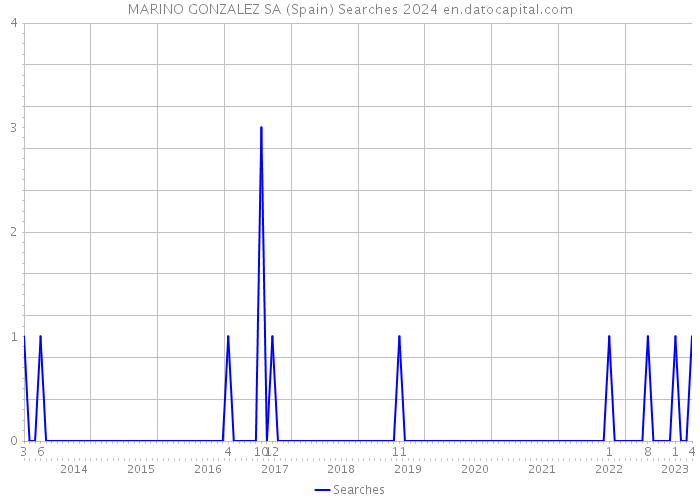 MARINO GONZALEZ SA (Spain) Searches 2024 