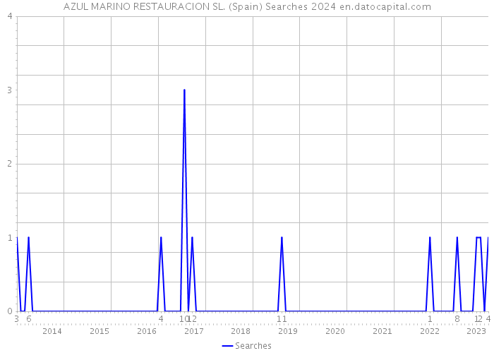 AZUL MARINO RESTAURACION SL. (Spain) Searches 2024 