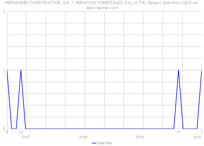 FERNANDEZ CONSTRUCTOR, S.A. Y SERVICIOS FORESTALES, S.A., U.T.E. (Spain) Searches 2024 