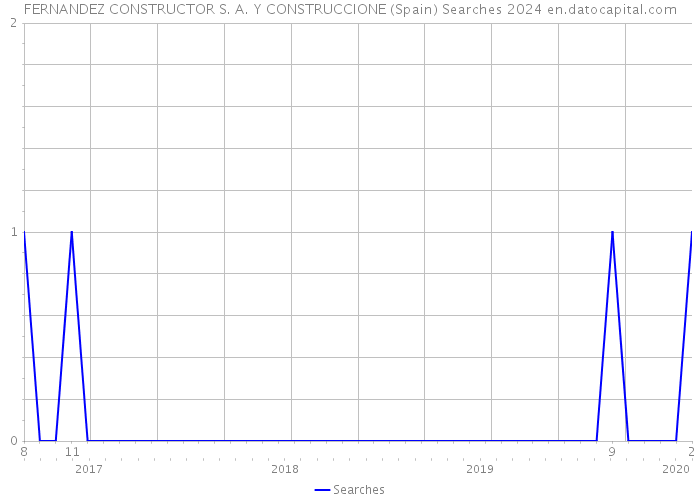 FERNANDEZ CONSTRUCTOR S. A. Y CONSTRUCCIONE (Spain) Searches 2024 