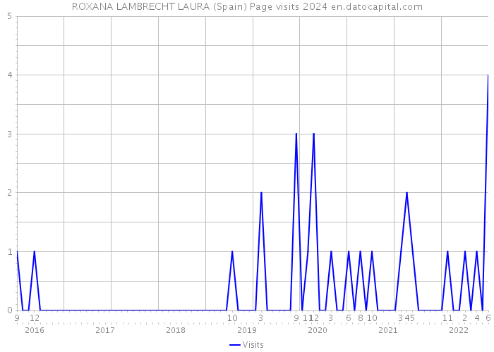 ROXANA LAMBRECHT LAURA (Spain) Page visits 2024 
