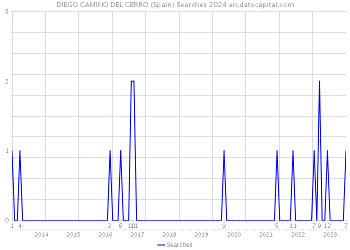 DIEGO CAMINO DEL CERRO (Spain) Searches 2024 