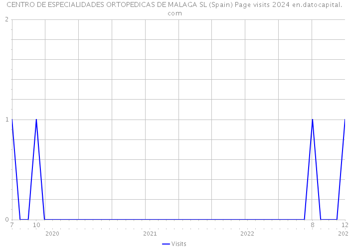 CENTRO DE ESPECIALIDADES ORTOPEDICAS DE MALAGA SL (Spain) Page visits 2024 