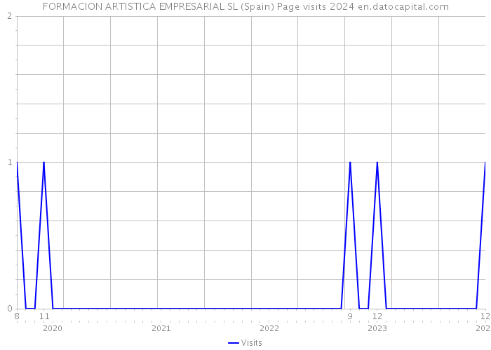 FORMACION ARTISTICA EMPRESARIAL SL (Spain) Page visits 2024 