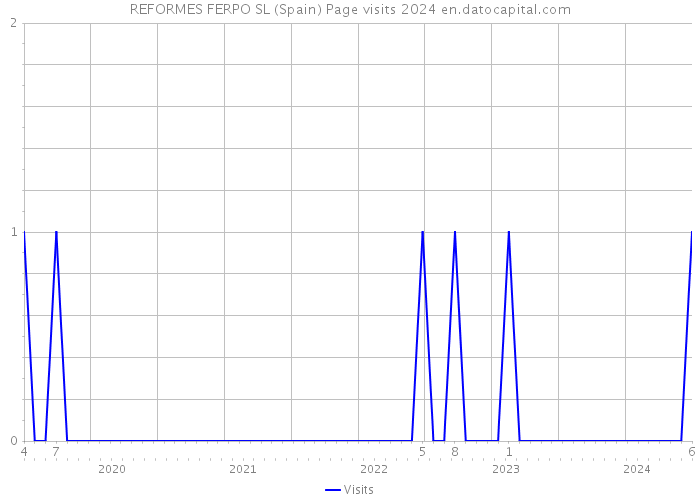 REFORMES FERPO SL (Spain) Page visits 2024 