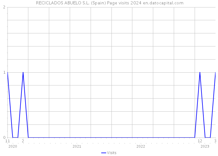  RECICLADOS ABUELO S.L. (Spain) Page visits 2024 