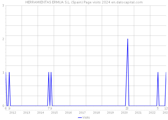 HERRAMIENTAS ERMUA S.L. (Spain) Page visits 2024 