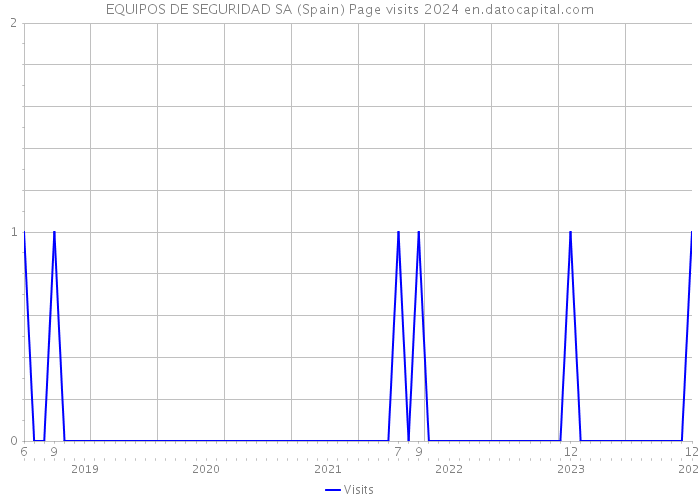 EQUIPOS DE SEGURIDAD SA (Spain) Page visits 2024 