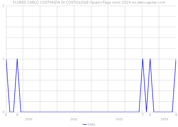 FLORES CARLO COSTANZIA DI COSTIGLIOLE (Spain) Page visits 2024 
