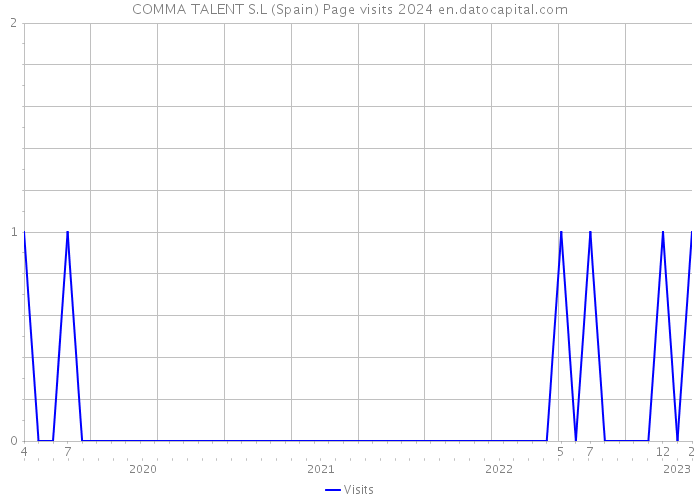 COMMA TALENT S.L (Spain) Page visits 2024 