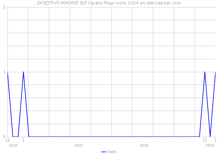 DIGESTIVO MADRID SLP (Spain) Page visits 2024 