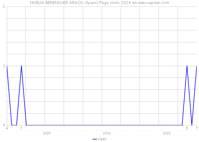 NOELIA BERENGUER ARACIL (Spain) Page visits 2024 