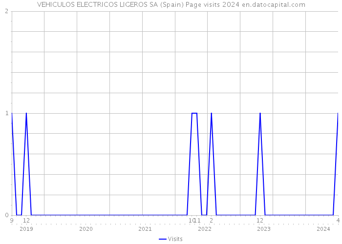 VEHICULOS ELECTRICOS LIGEROS SA (Spain) Page visits 2024 