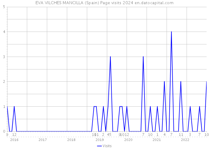 EVA VILCHES MANCILLA (Spain) Page visits 2024 