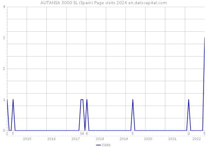 AUTANSA 3000 SL (Spain) Page visits 2024 