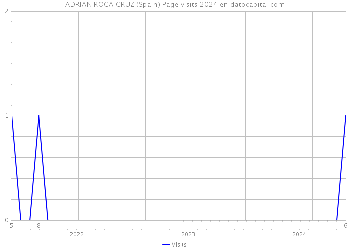 ADRIAN ROCA CRUZ (Spain) Page visits 2024 
