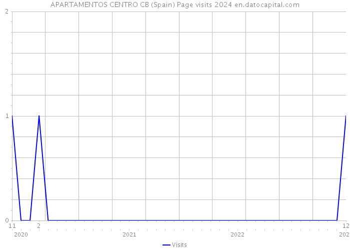 APARTAMENTOS CENTRO CB (Spain) Page visits 2024 