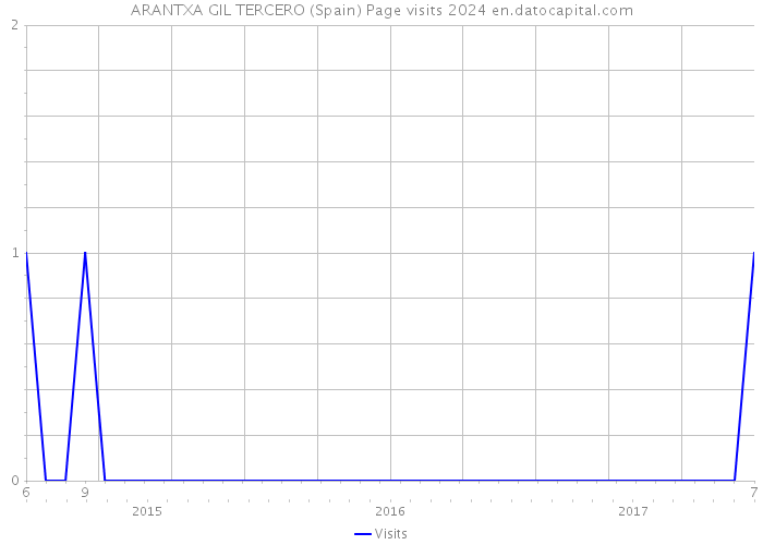 ARANTXA GIL TERCERO (Spain) Page visits 2024 