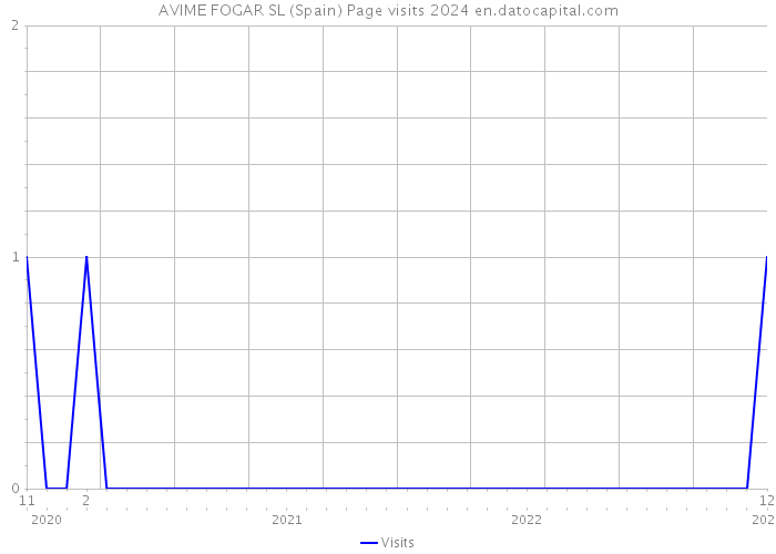 AVIME FOGAR SL (Spain) Page visits 2024 