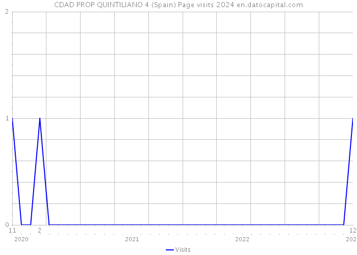 CDAD PROP QUINTILIANO 4 (Spain) Page visits 2024 