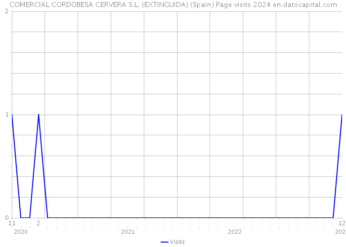 COMERCIAL CORDOBESA CERVERA S.L. (EXTINGUIDA) (Spain) Page visits 2024 