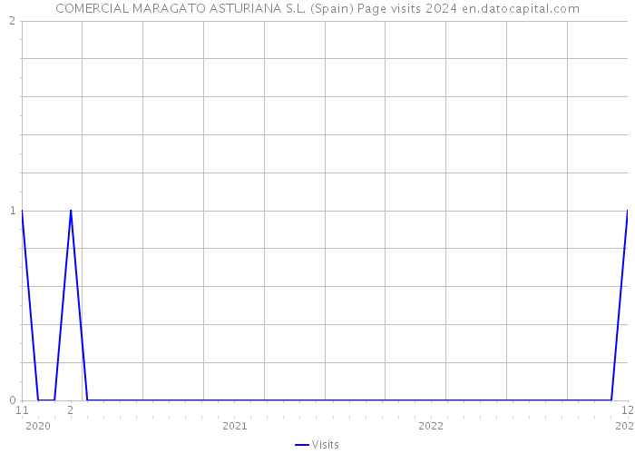 COMERCIAL MARAGATO ASTURIANA S.L. (Spain) Page visits 2024 