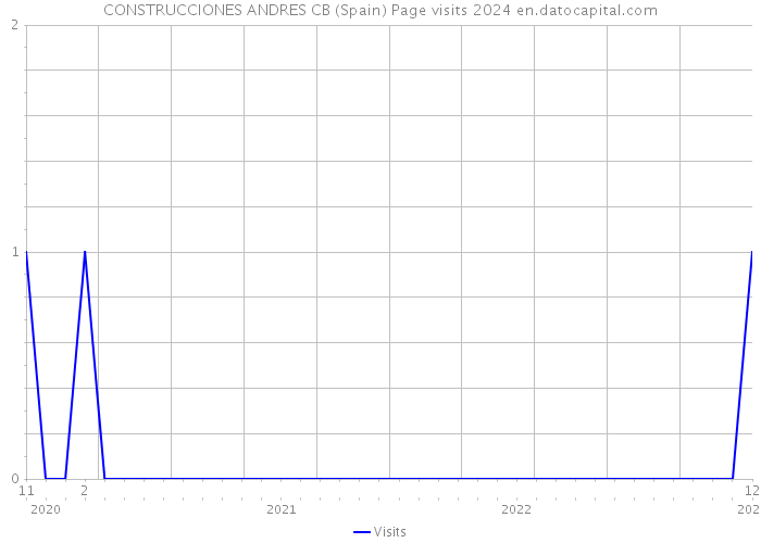 CONSTRUCCIONES ANDRES CB (Spain) Page visits 2024 
