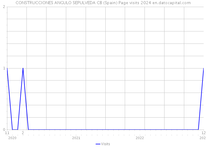 CONSTRUCCIONES ANGULO SEPULVEDA CB (Spain) Page visits 2024 