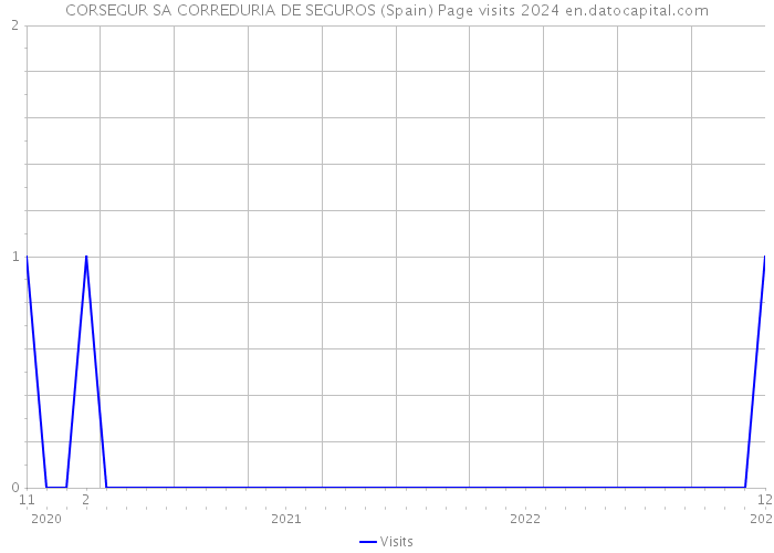 CORSEGUR SA CORREDURIA DE SEGUROS (Spain) Page visits 2024 