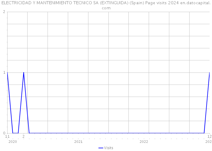 ELECTRICIDAD Y MANTENIMIENTO TECNICO SA (EXTINGUIDA) (Spain) Page visits 2024 