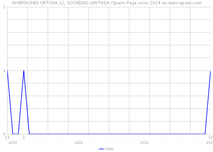 INVERSIONES ORTOSA 12, SOCIEDAD LIMITADA (Spain) Page visits 2024 