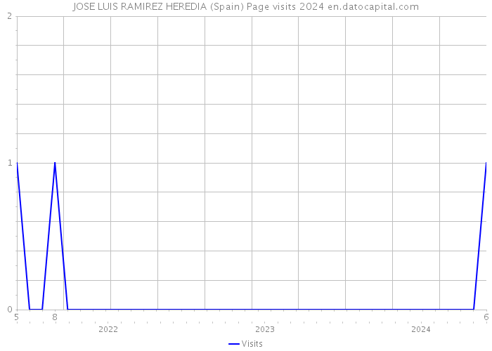 JOSE LUIS RAMIREZ HEREDIA (Spain) Page visits 2024 
