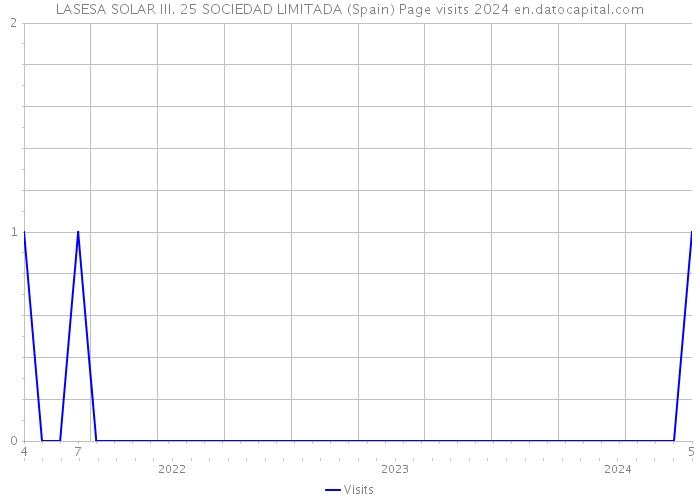 LASESA SOLAR III. 25 SOCIEDAD LIMITADA (Spain) Page visits 2024 