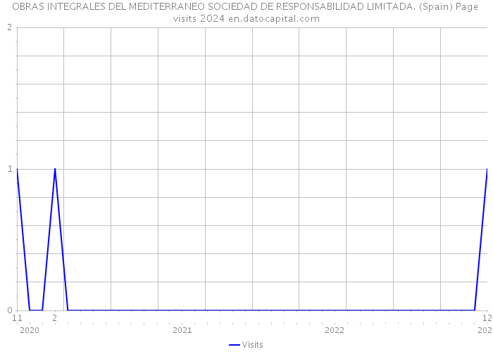 OBRAS INTEGRALES DEL MEDITERRANEO SOCIEDAD DE RESPONSABILIDAD LIMITADA. (Spain) Page visits 2024 