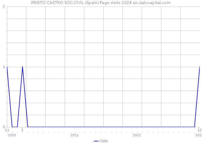 PRIETO CASTRO SOC.CIVIL (Spain) Page visits 2024 