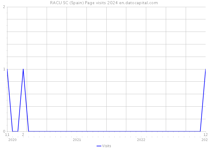 RACU SC (Spain) Page visits 2024 