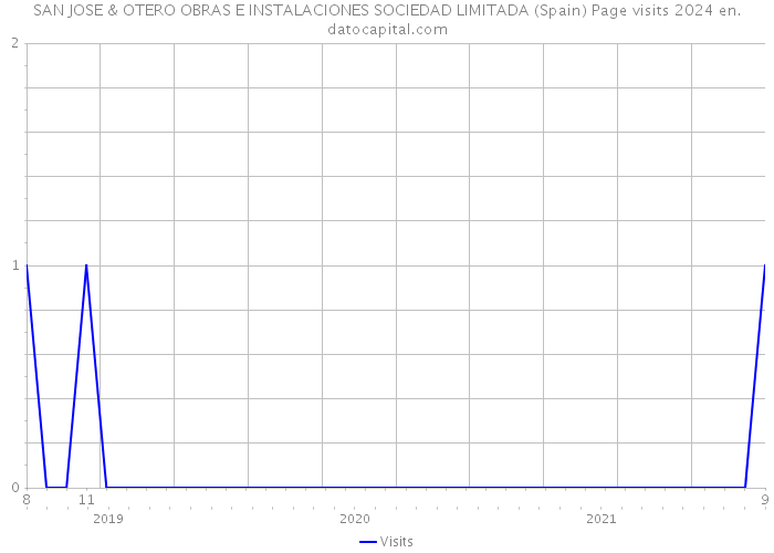SAN JOSE & OTERO OBRAS E INSTALACIONES SOCIEDAD LIMITADA (Spain) Page visits 2024 