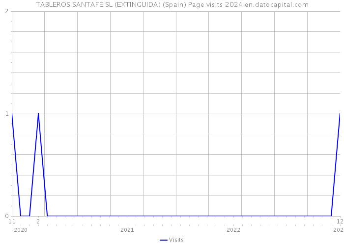 TABLEROS SANTAFE SL (EXTINGUIDA) (Spain) Page visits 2024 