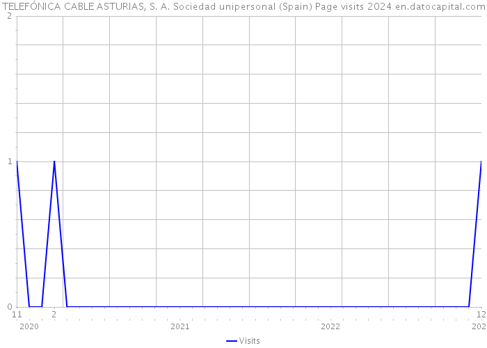 TELEFÓNICA CABLE ASTURIAS, S. A. Sociedad unipersonal (Spain) Page visits 2024 