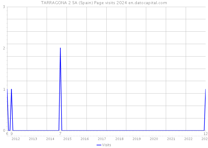 TARRAGONA 2 SA (Spain) Page visits 2024 